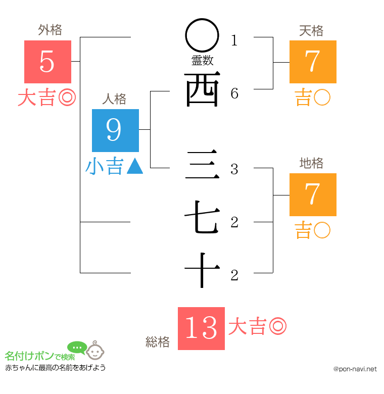 西 三七十さんの姓名判断結果