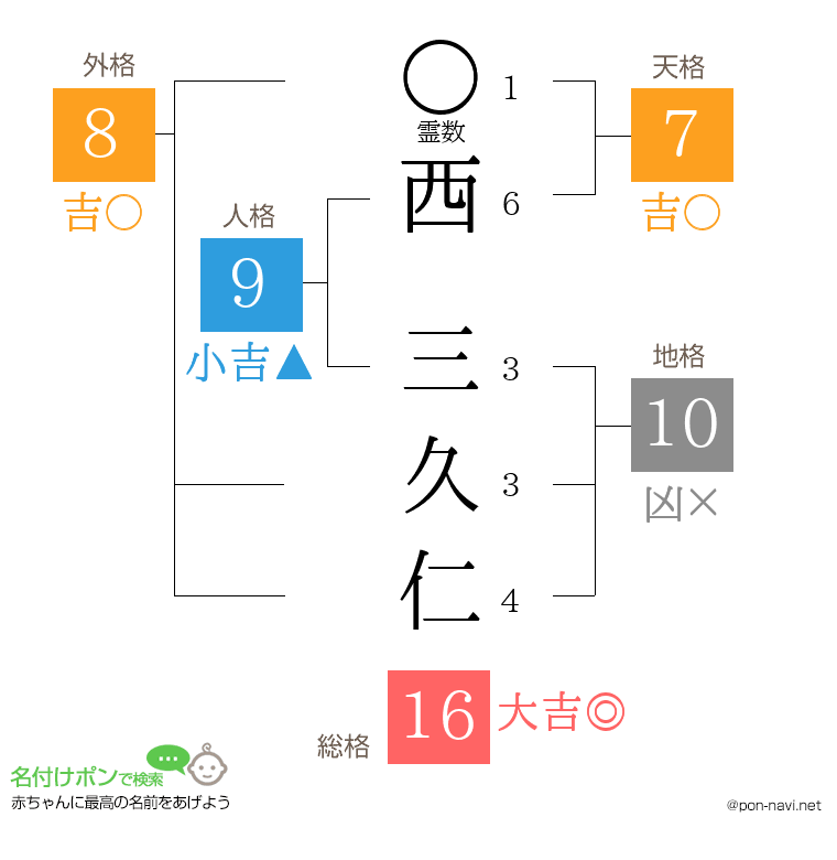 西 三久仁さんの姓名判断結果