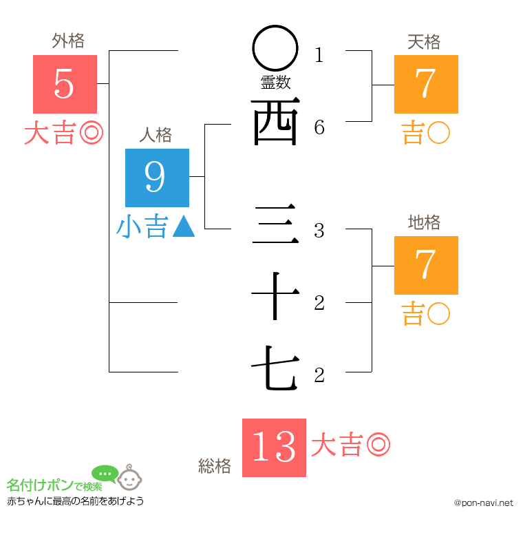 西 三十七さんの姓名判断結果