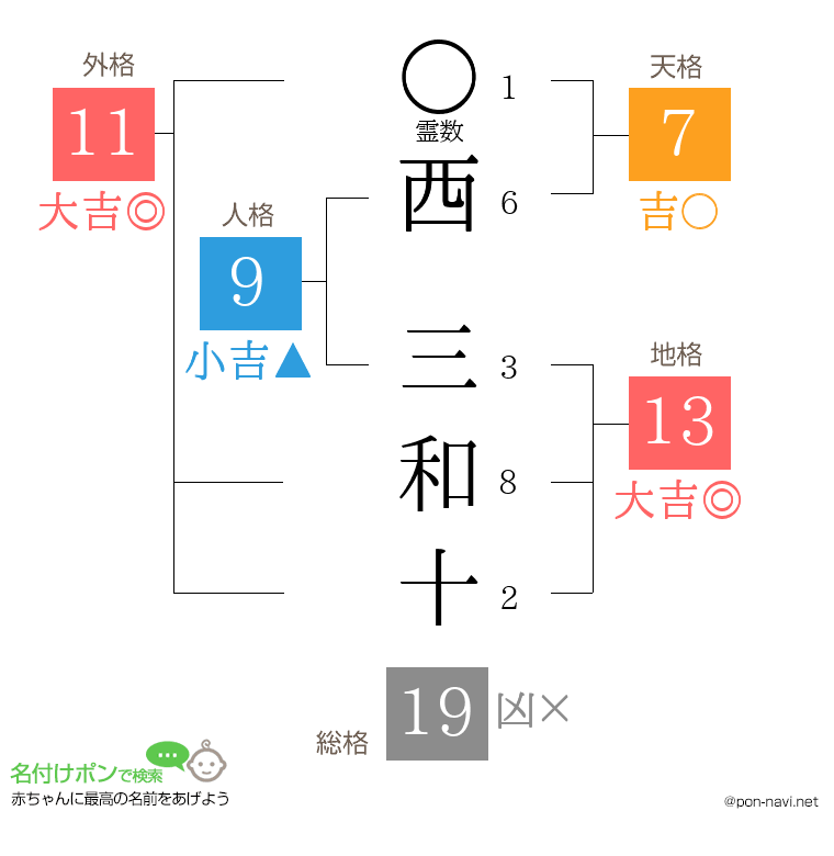 西 三和十さんの姓名判断結果