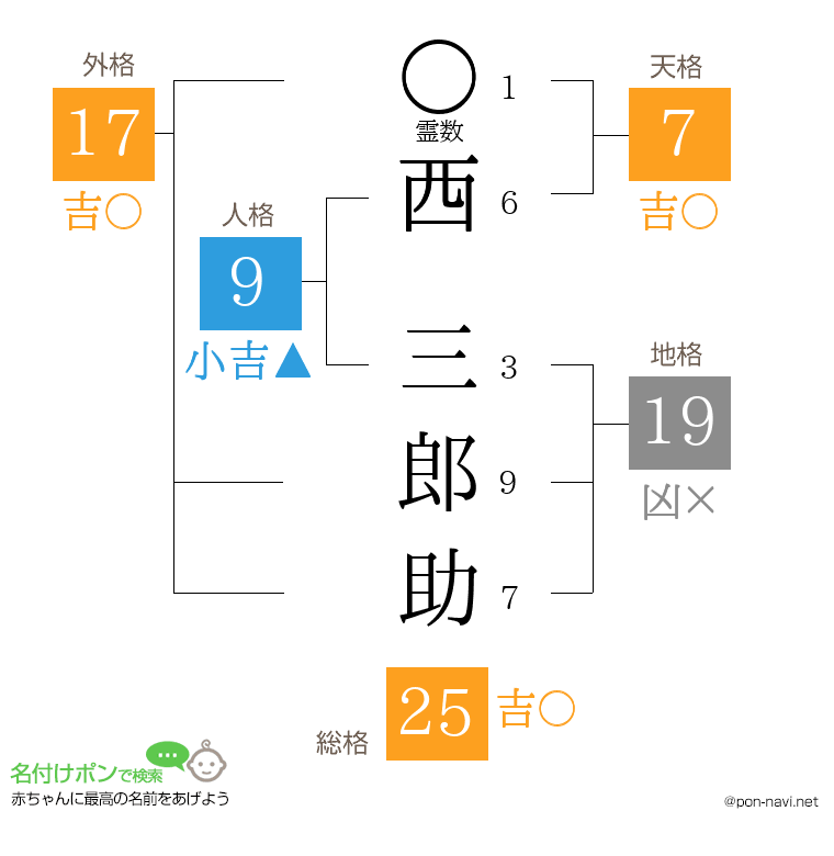 西 三郎助さんの姓名判断結果
