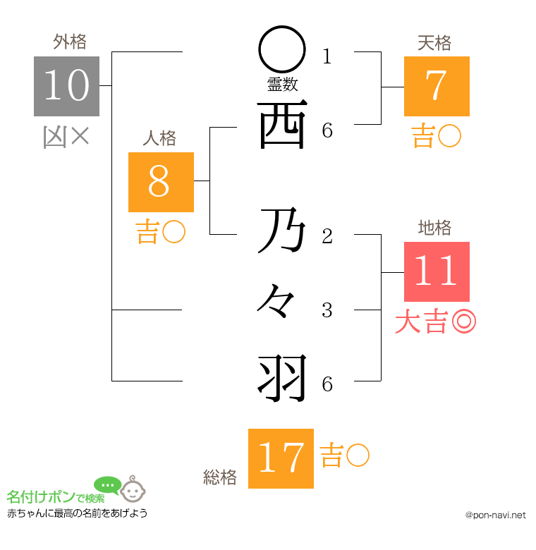 西 乃々羽さんの姓名判断結果