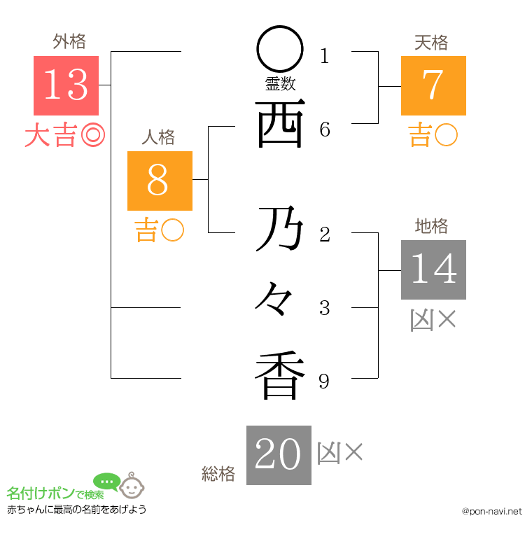 西 乃々香さんの姓名判断結果