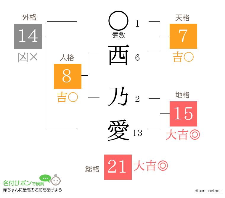 西 乃愛さんの姓名判断結果
