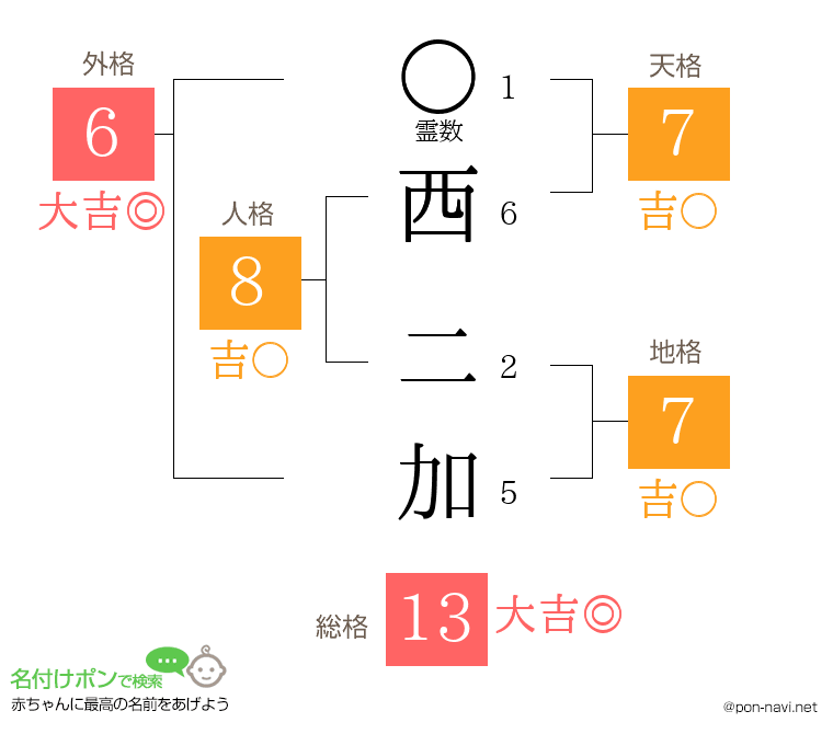 西 二加さんの姓名判断結果