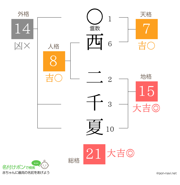 西 二千夏さんの姓名判断結果