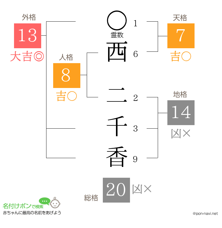 西 二千香さんの姓名判断結果