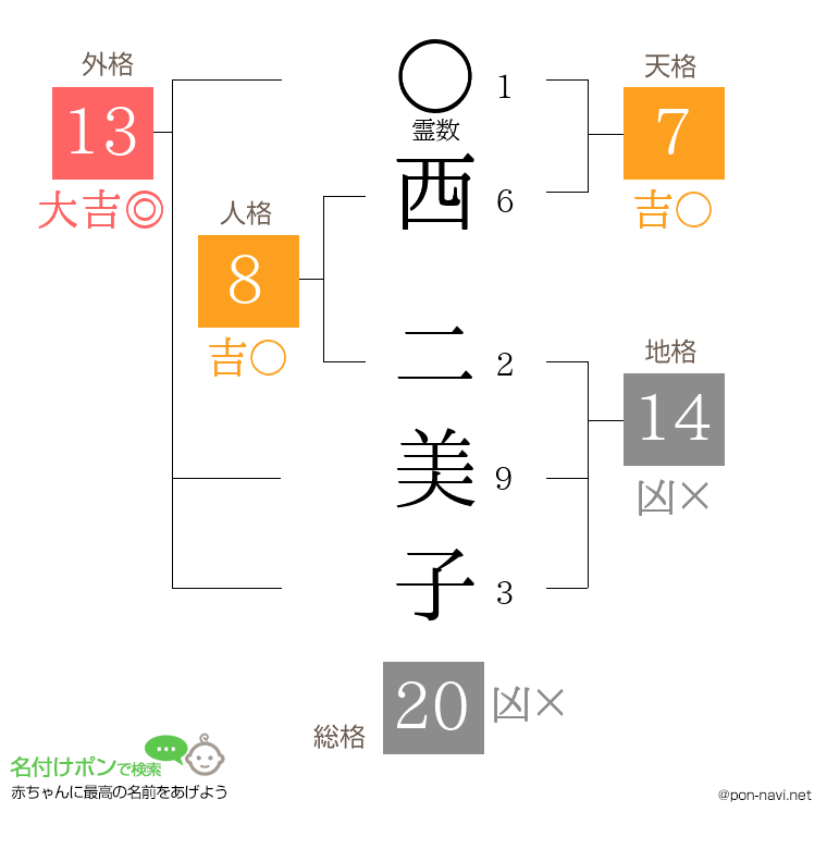 西 二美子さんの姓名判断結果