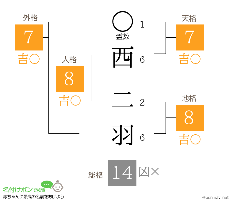 西 二羽さんの姓名判断結果