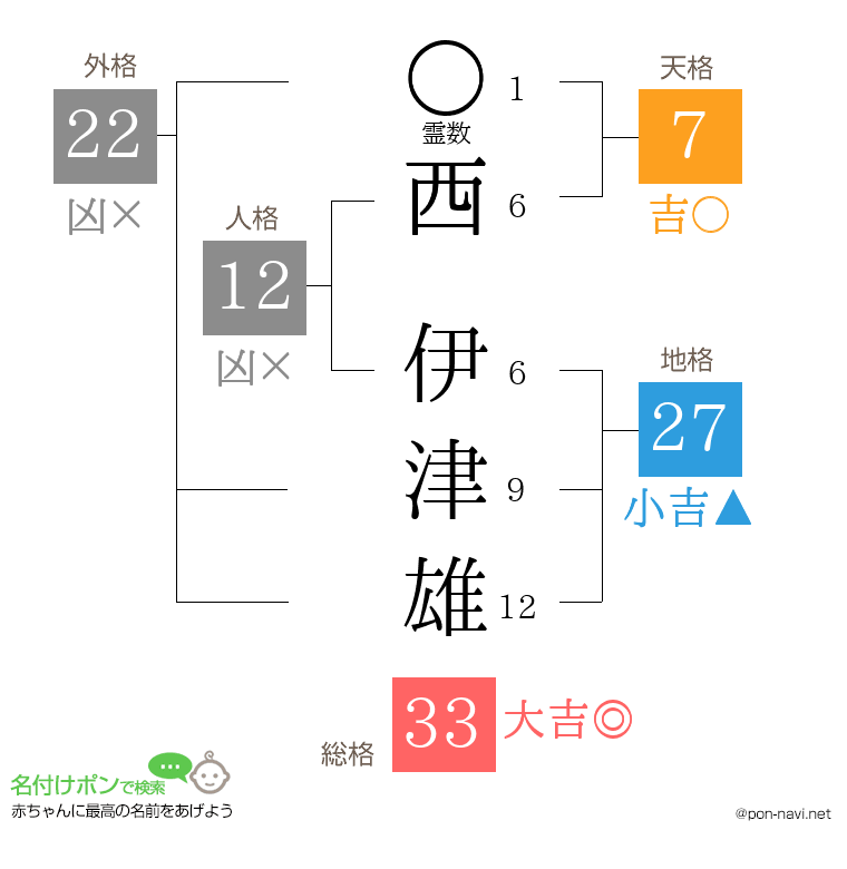 西 伊津雄さんの姓名判断結果