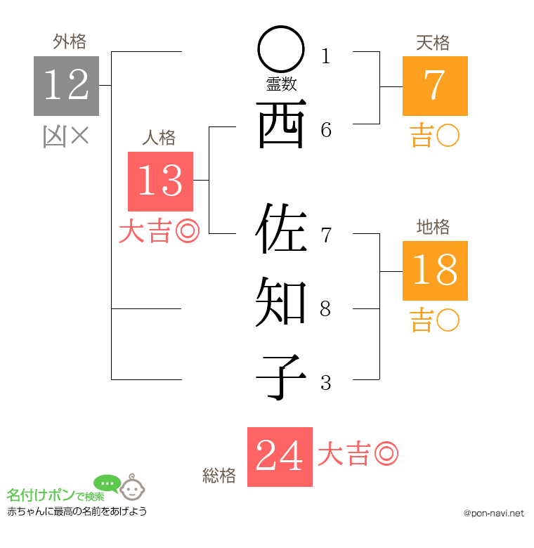西 佐知子さんの姓名判断結果
