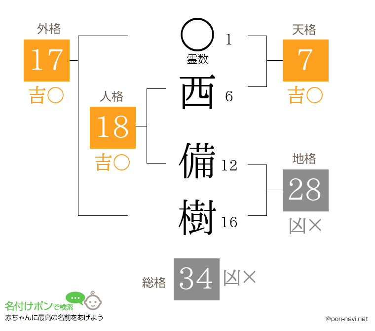 西 備樹さんの姓名判断結果