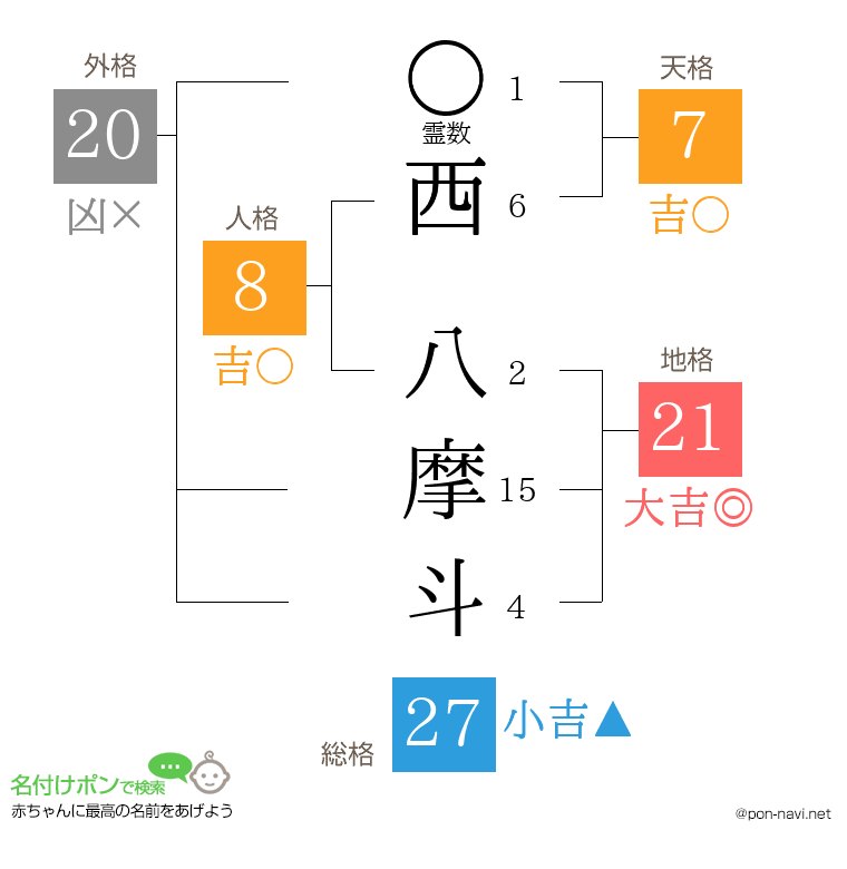西 八摩斗さんの姓名判断結果