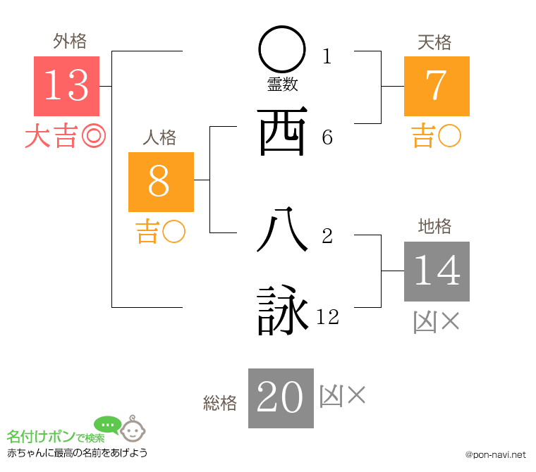 西 八詠さんの姓名判断結果