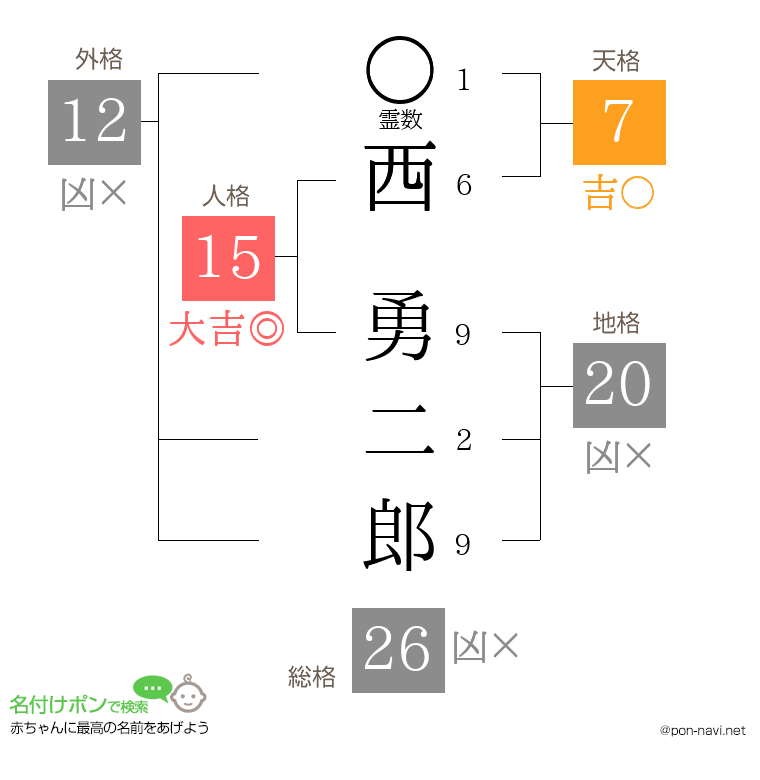 西 勇二郎さんの姓名判断結果