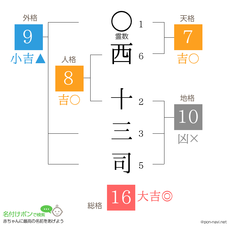 西 十三司さんの姓名判断結果