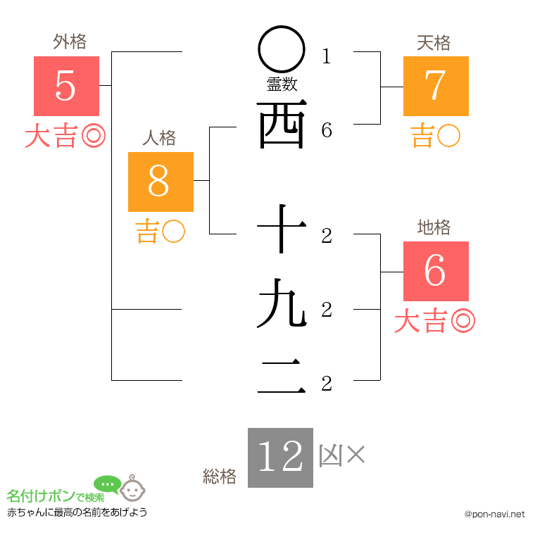 西 十九二さんの姓名判断結果