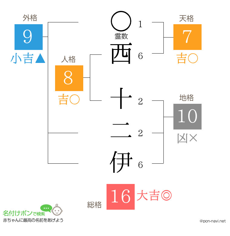 西 十二伊さんの姓名判断結果