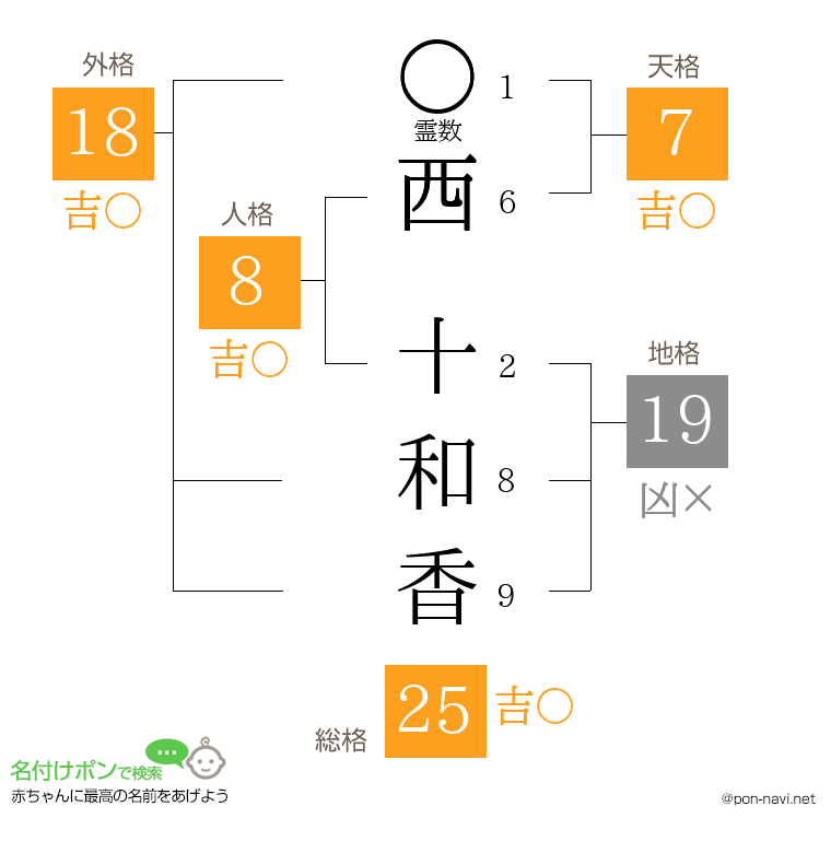 西 十和香さんの姓名判断結果