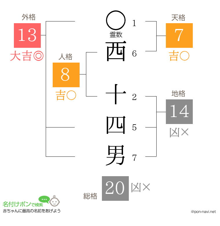 西 十四男さんの姓名判断結果