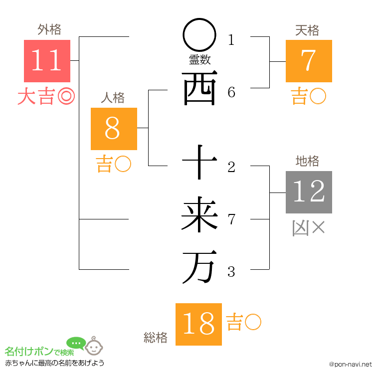 西 十来万さんの姓名判断結果