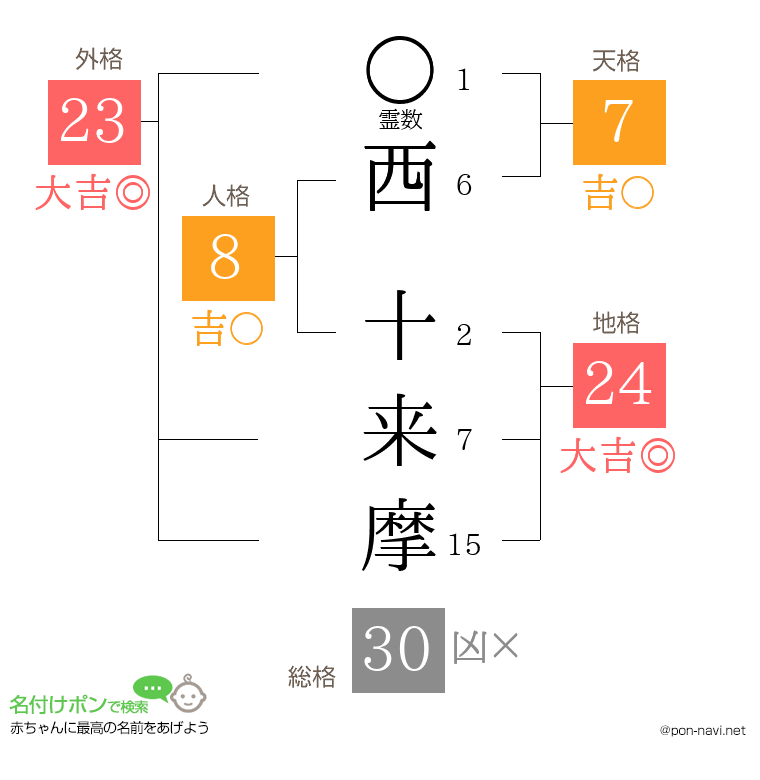 西 十来摩さんの姓名判断結果
