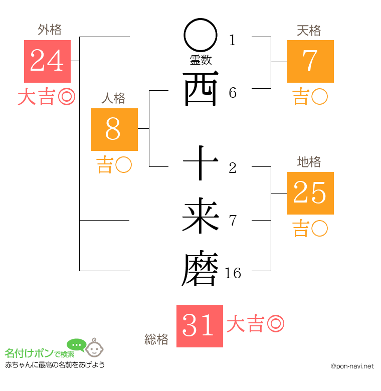 西 十来磨さんの姓名判断結果