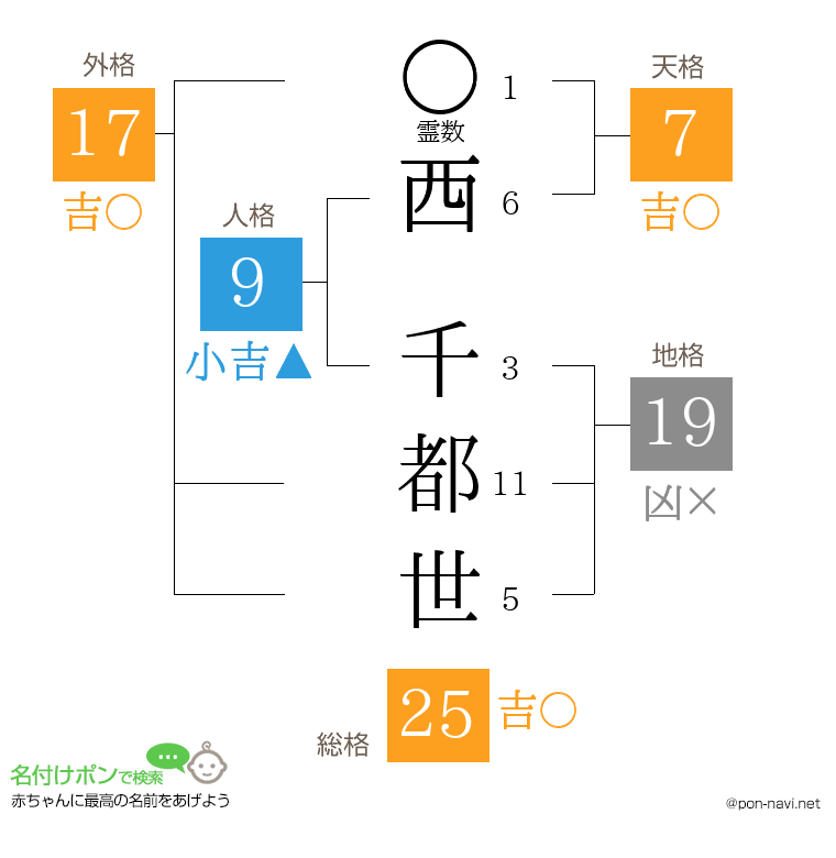 西 千都世さんの姓名判断結果