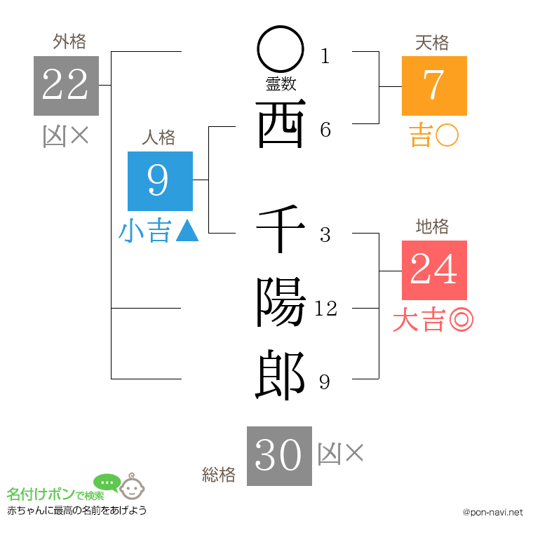 西 千陽郎さんの姓名判断結果