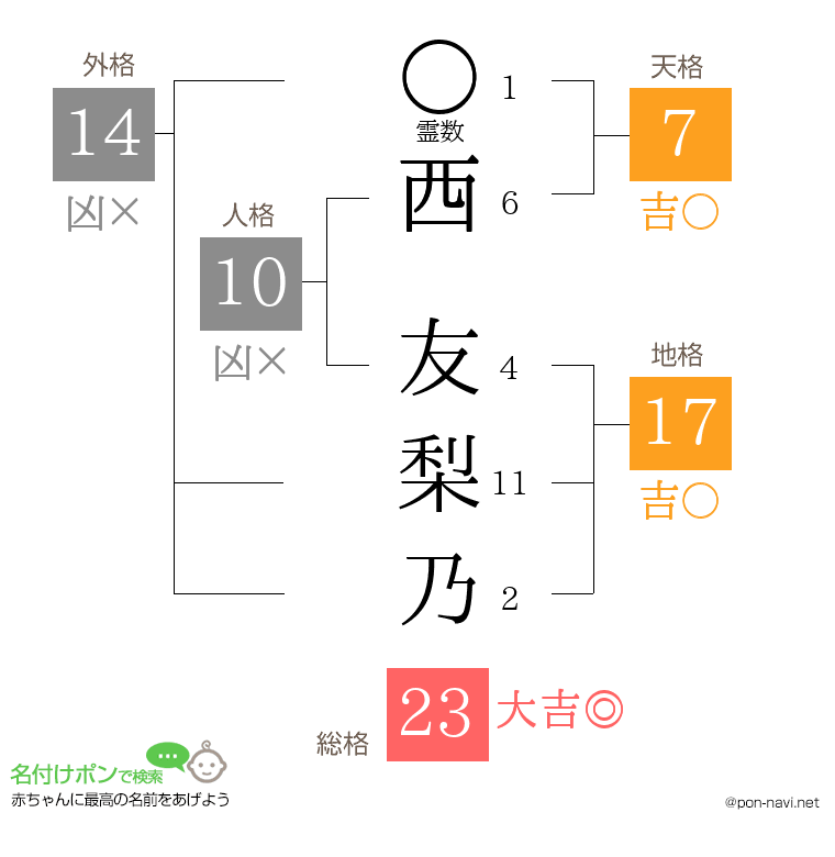 西 友梨乃さんの姓名判断結果