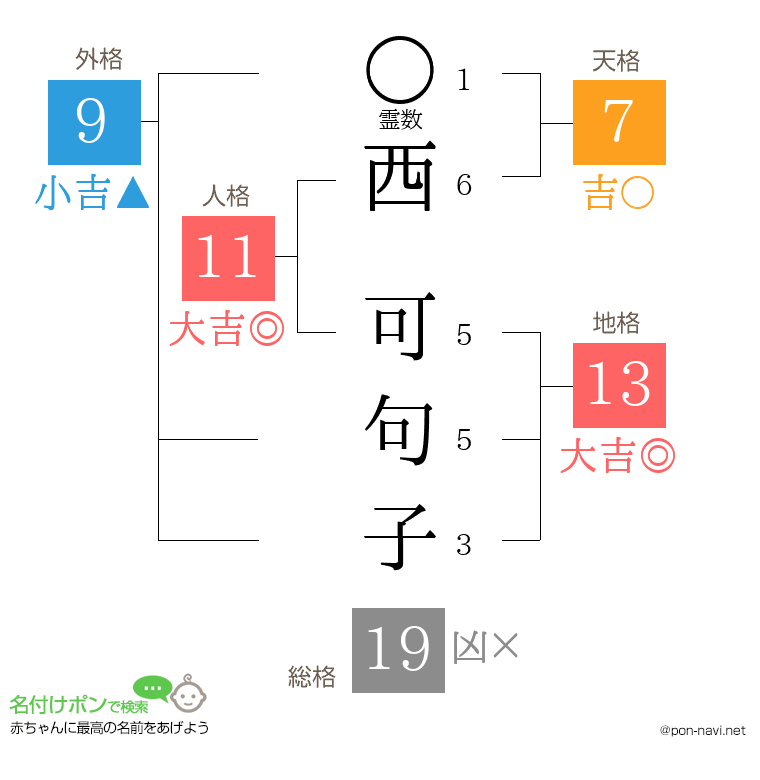 西 可句子さんの姓名判断結果