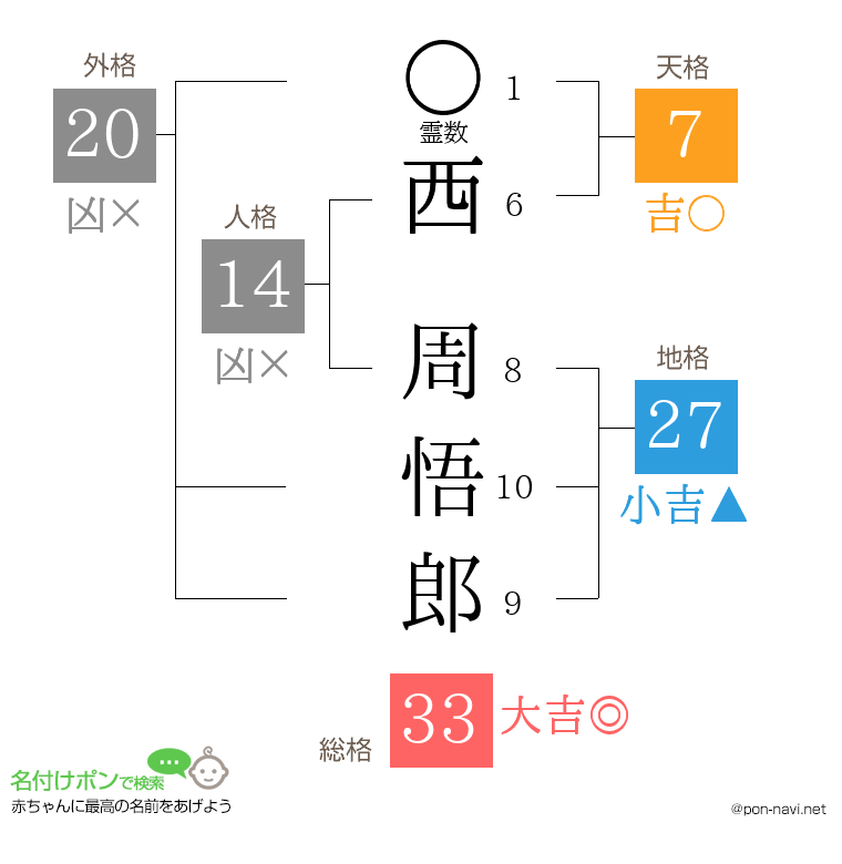西 周悟郎さんの姓名判断結果