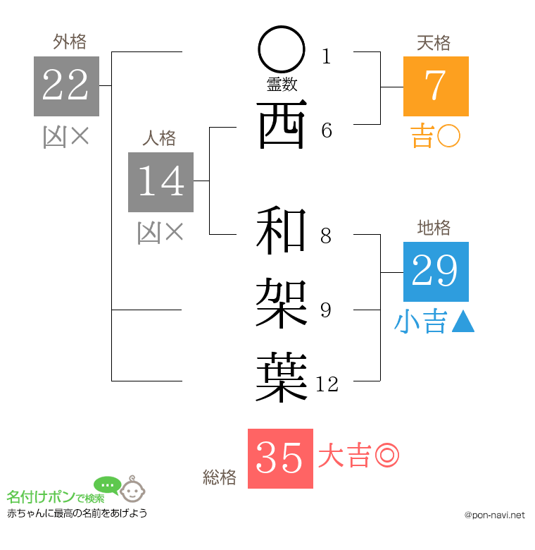 西 和架葉さんの姓名判断結果