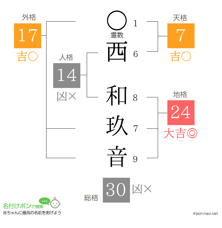西 和玖音さんの姓名判断結果