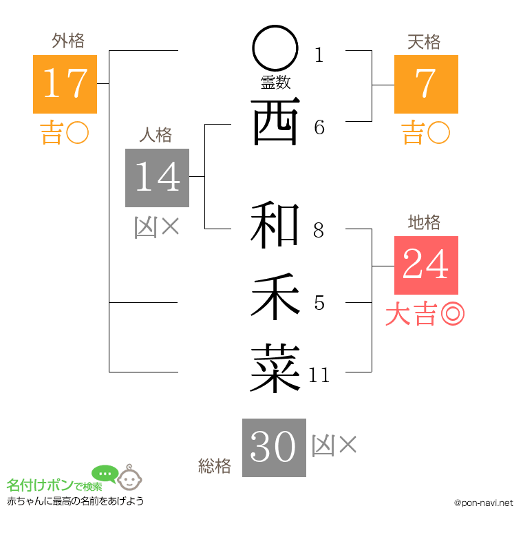 西 和禾菜さんの姓名判断結果