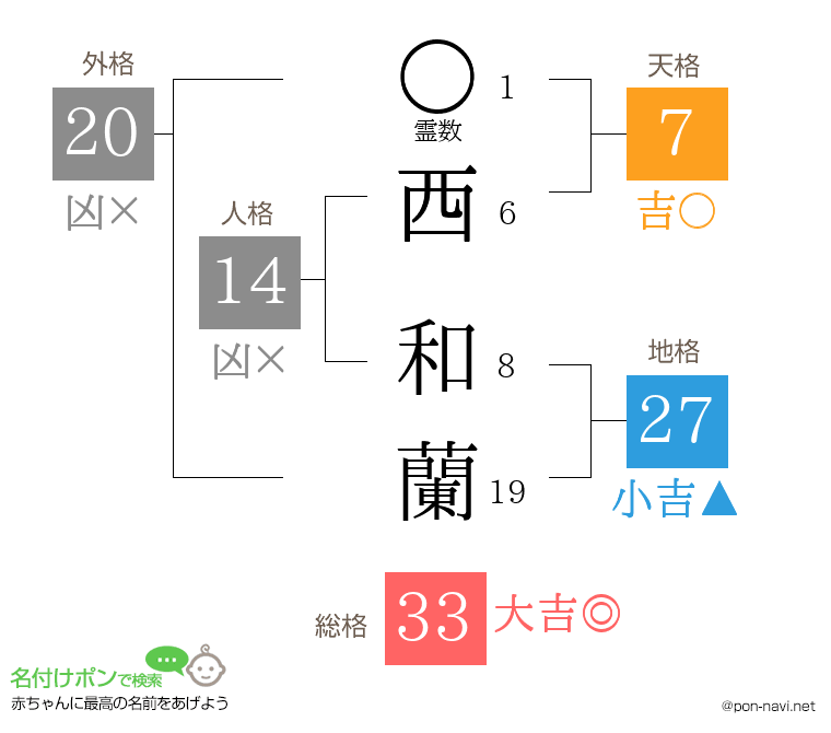 西 和蘭さんの姓名判断結果