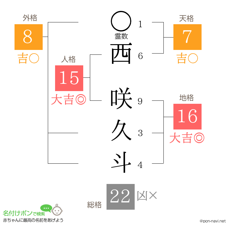 西 咲久斗さんの姓名判断結果