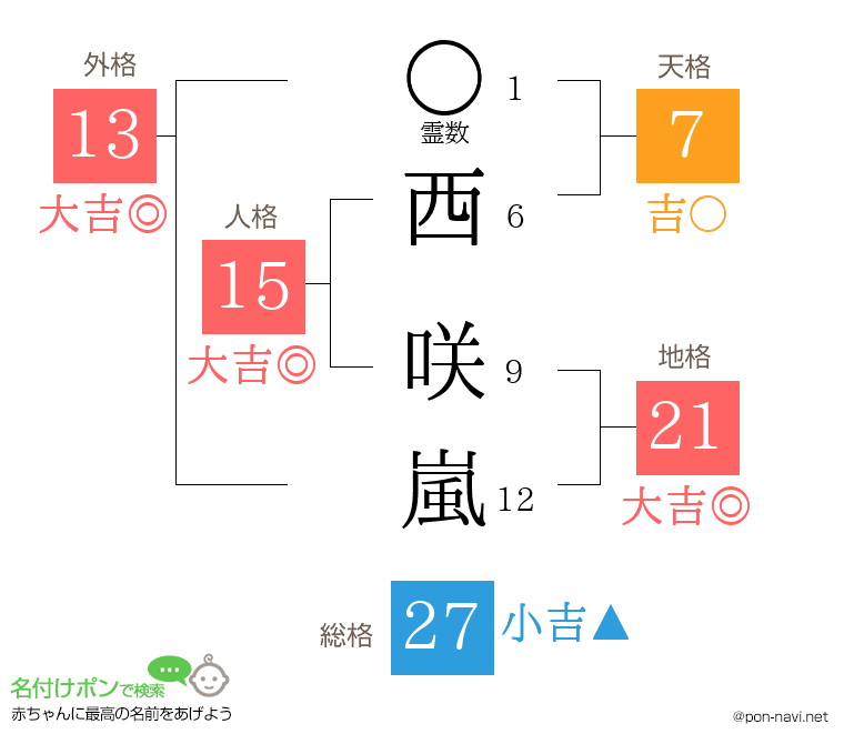西 咲嵐さんの姓名判断結果