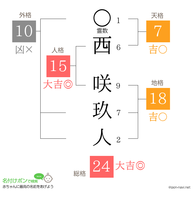 西 咲玖人さんの姓名判断結果