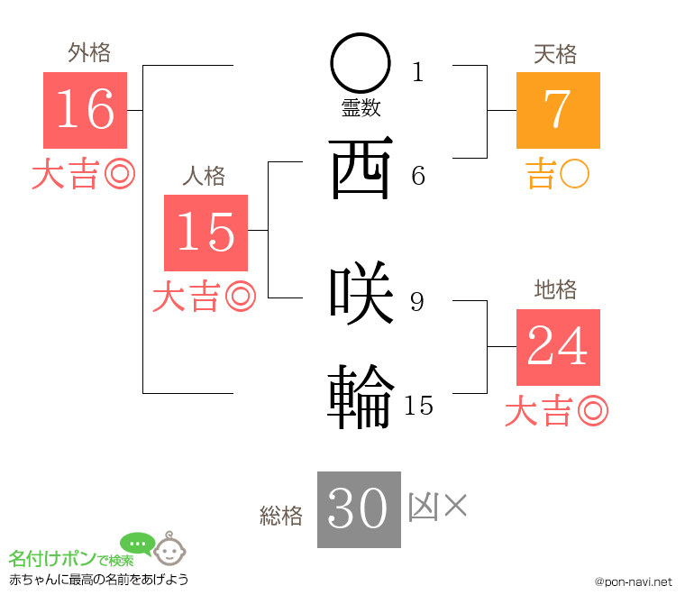 西 咲輪さんの姓名判断結果