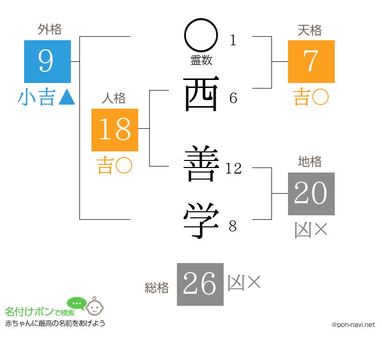 西 善学さんの姓名判断結果