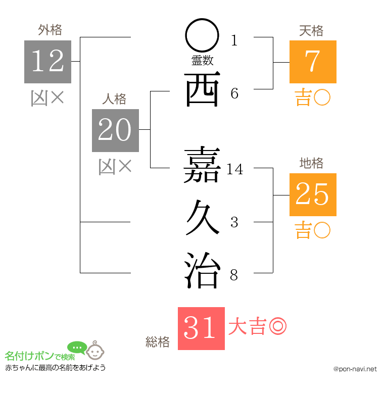 西 嘉久治さんの姓名判断結果