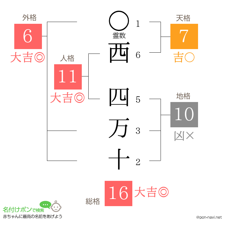 西 四万十さんの姓名判断結果