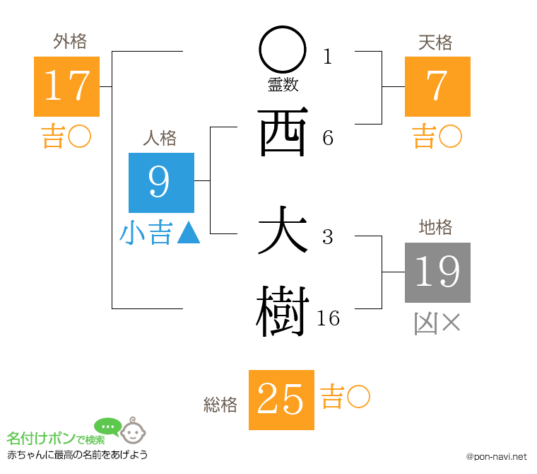 西 大樹さんの姓名判断結果