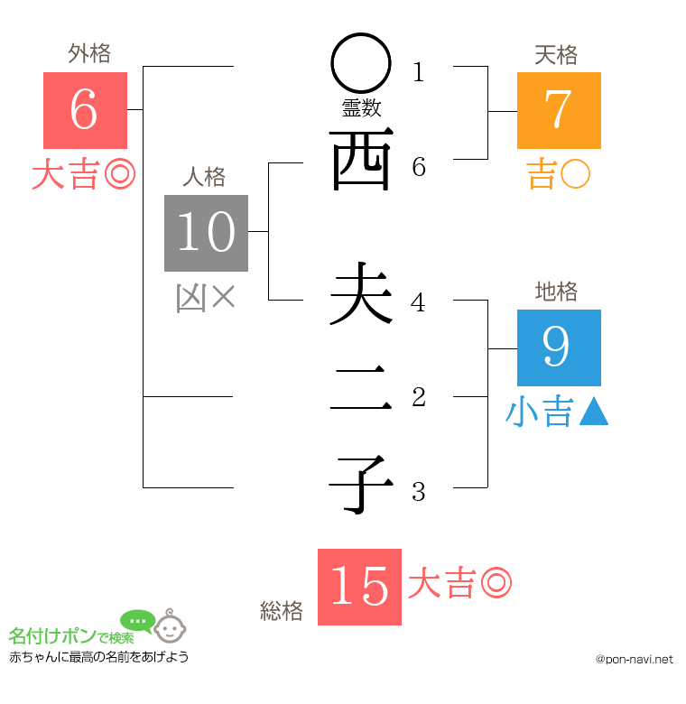 西 夫二子さんの姓名判断結果