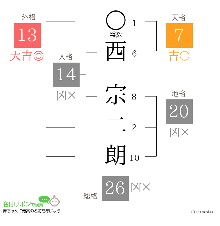 西 宗二朗さんの姓名判断結果