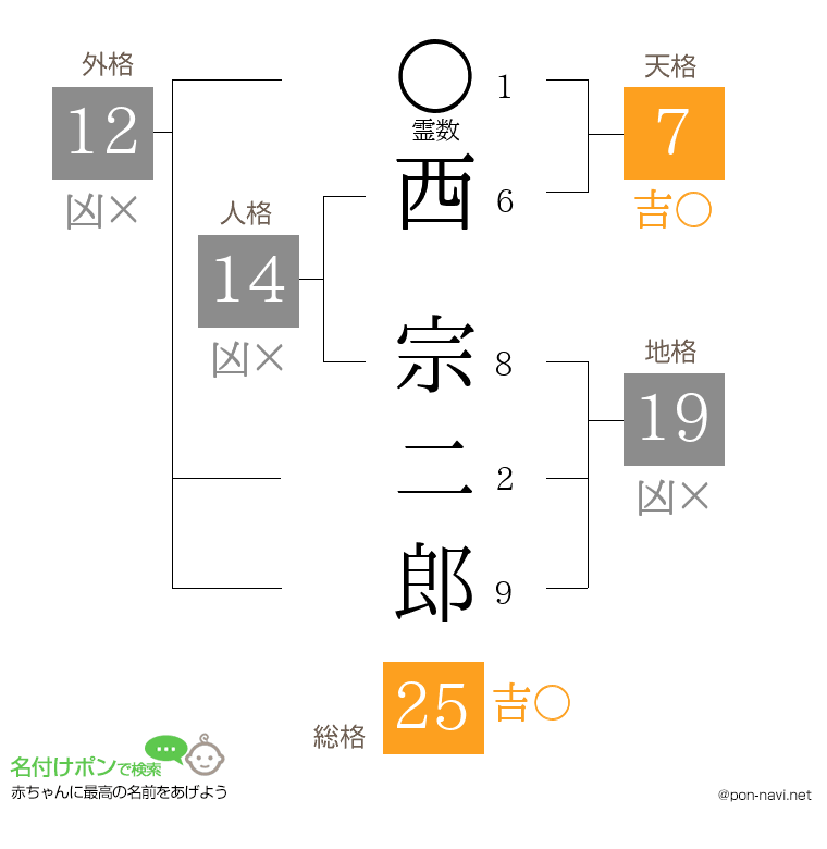 西 宗二郎さんの姓名判断結果