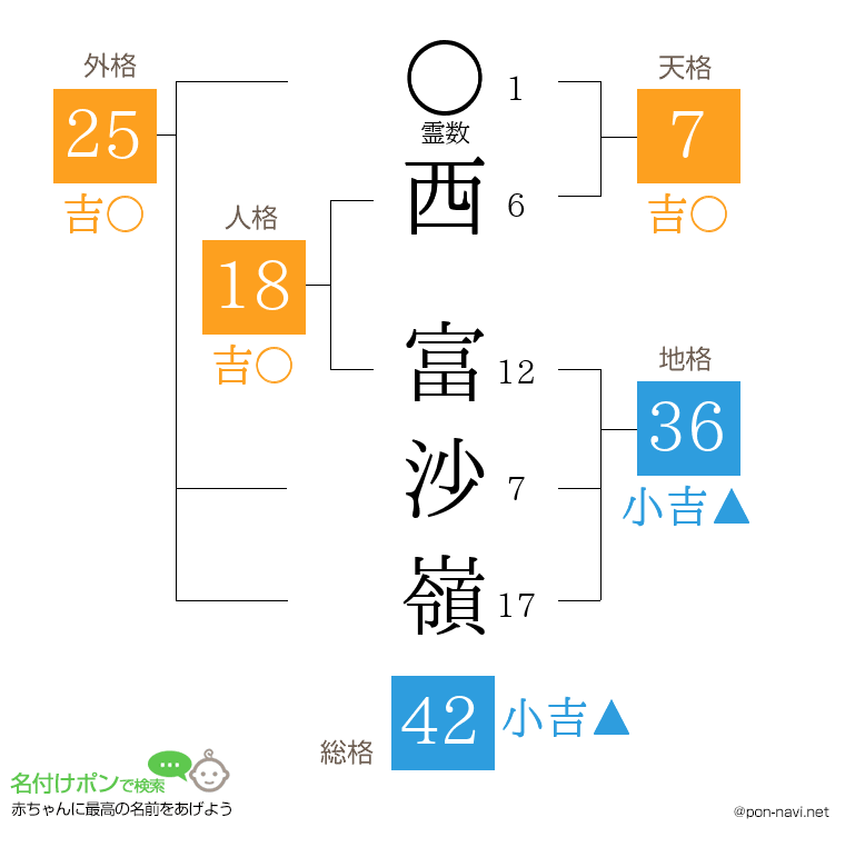 西 富沙嶺さんの姓名判断結果