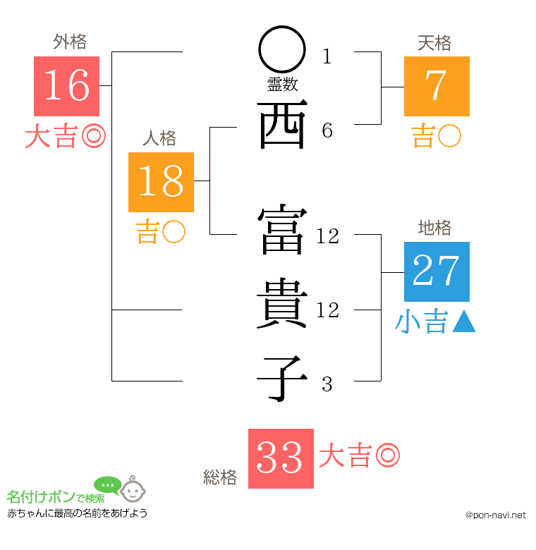 西 富貴子さんの姓名判断結果