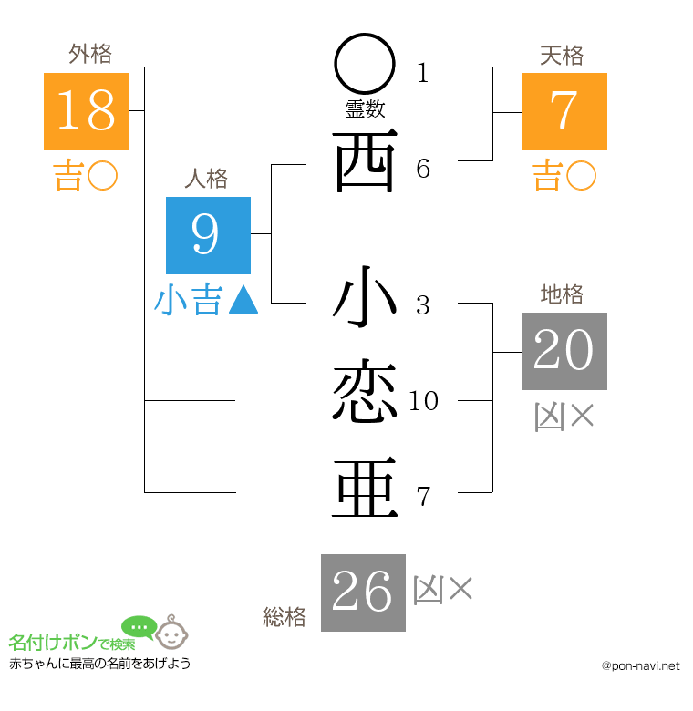 西 小恋亜さんの姓名判断結果